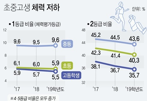 초중고생 체력저하 추이