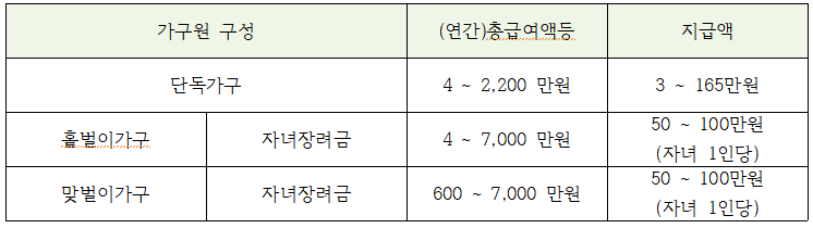 근로장려금