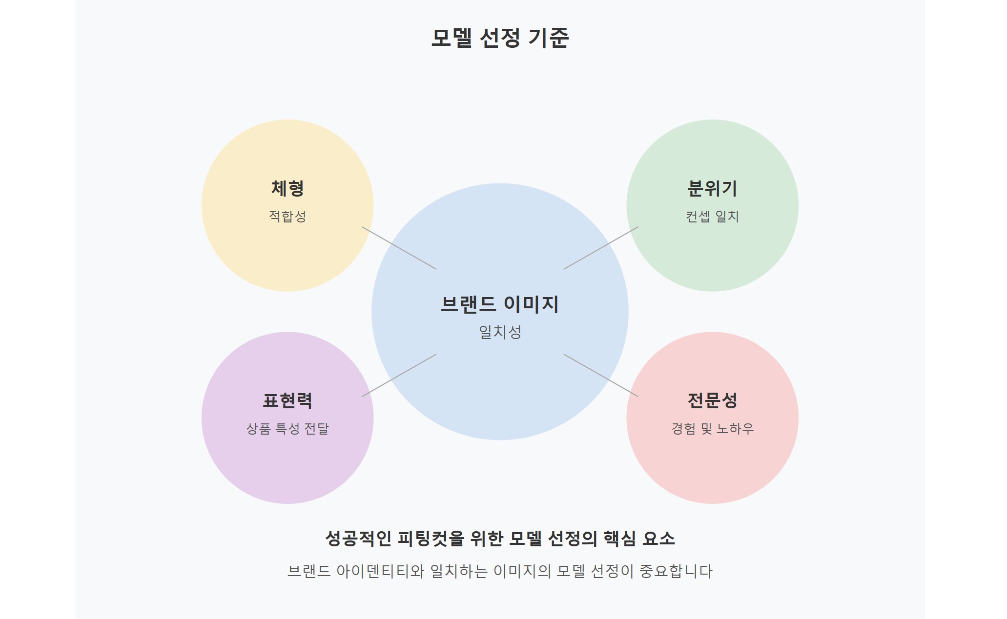 피팅모델 선정 기준: 체형, 분위기, 브랜드 이미지와의 일치성