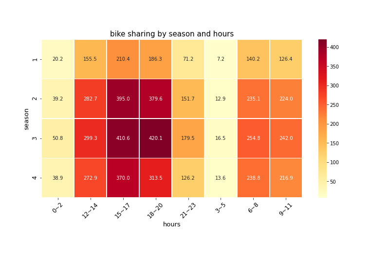  [Matplotlib] seaborn 파이썬 히트맵 그리는 방법 예제