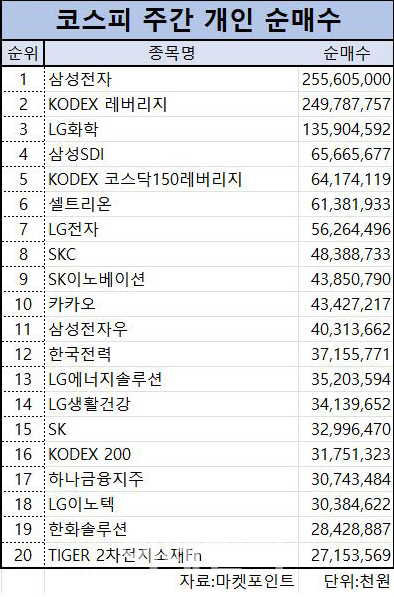 코스피주간개인순매수