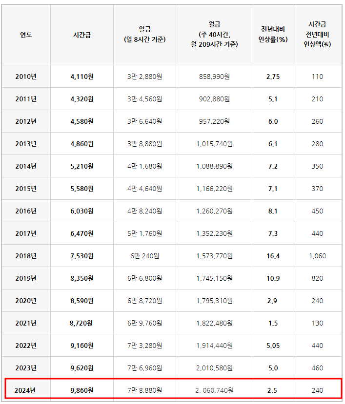 2024년 최저임금/시급 알아보기
