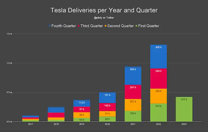 그림 2. 2017~2023년까지 테슬라 차량 판매량 집계 (출처: 트위터 @piloly)