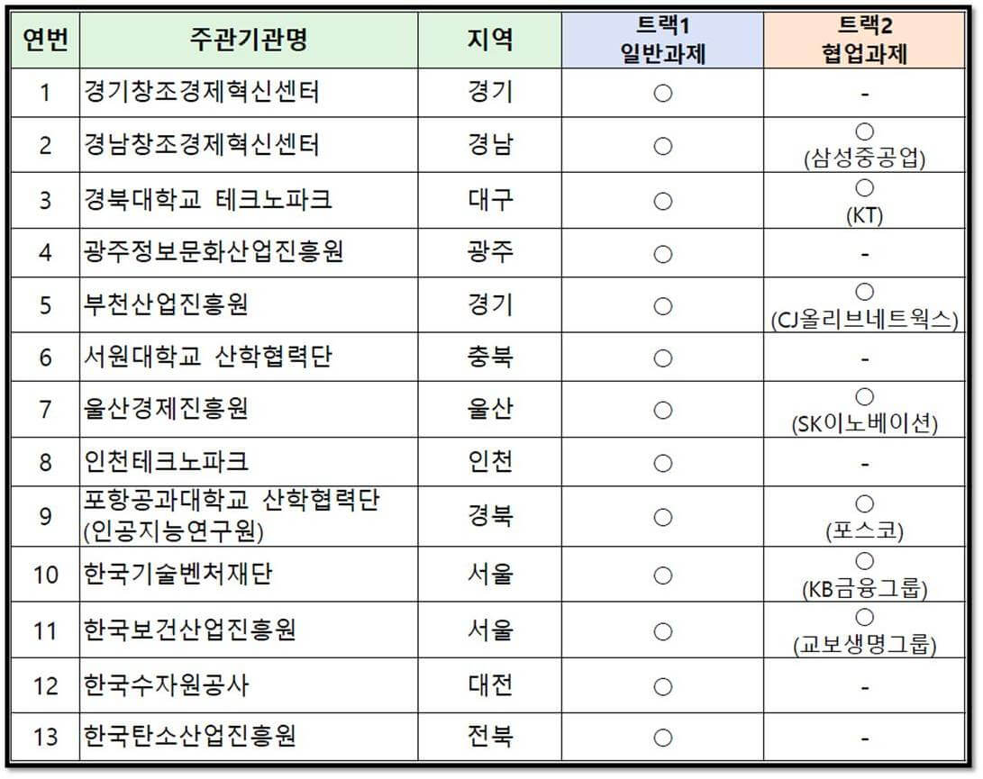 2023년 창업도약패키지 주관기관 현황 소개