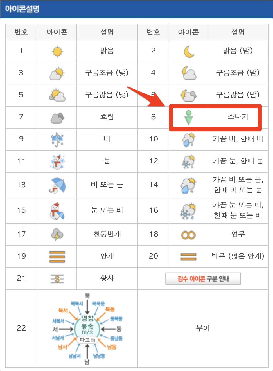 일기예보 소나기 기호가 뭔가요?