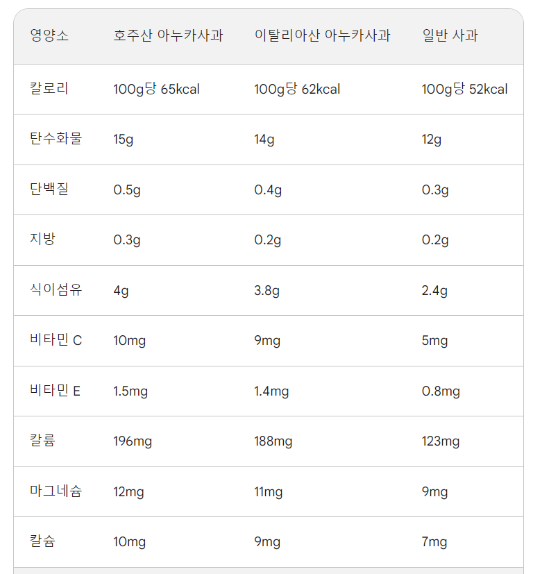 호주산, 이탈리아산 아누카 사과와 일반 사과 성분 비교