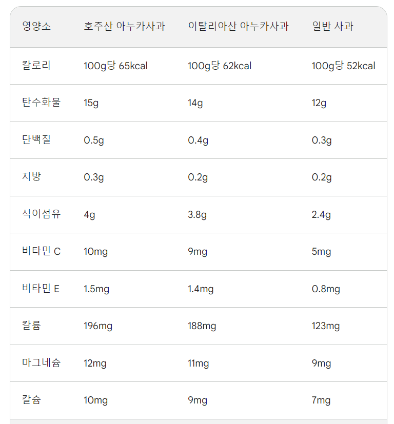 호주산&#44; 이탈리아산 아누카 사과와 일반 사과 성분 비교