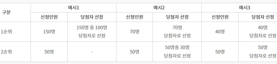 민영주택 및 국민주택 분양 예시