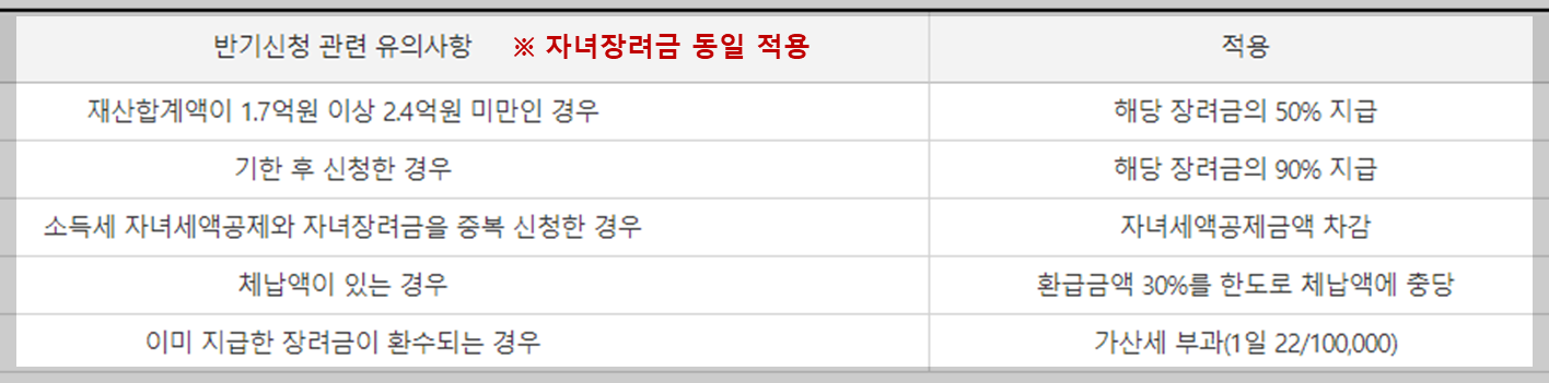 자녀장려금-감액환수