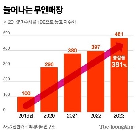 무인매장 증가 추세