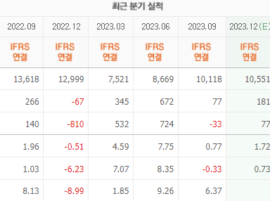 신라호텔 실적 차트
