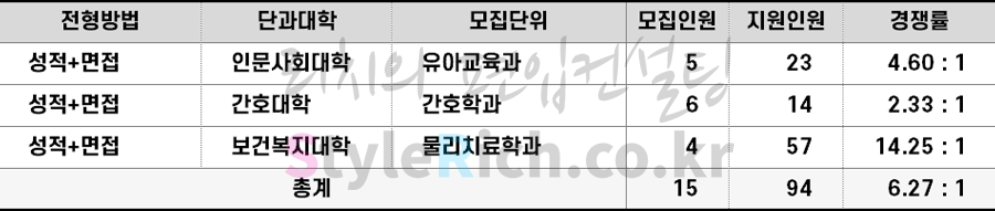 2022학년도 삼육대 의료인력및유치원교사 양성 관련학과 전문학사학위 소지자과정편입 경쟁률