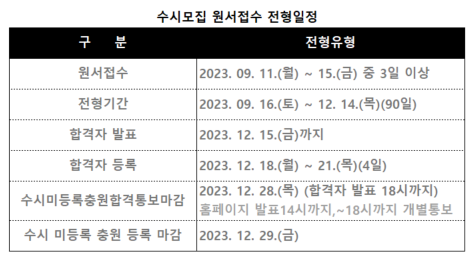  2024년 대학입학 전형 선발방침 및 주의할점