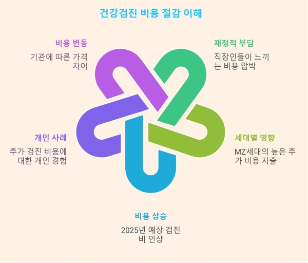 건강검진 비용 절약의 중요성