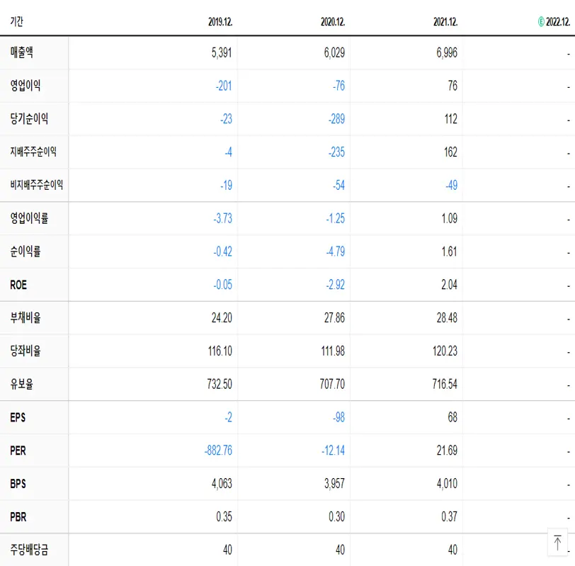 동양 재무제표