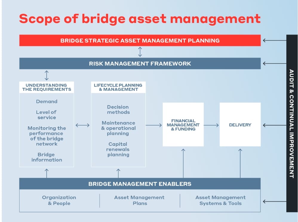 [토목시설물 유지관리 기술] 교량 시설물의 자산 가치 제고(Digital Bridge Asset Management) VIDEO: Elevating Bridge Asset Management