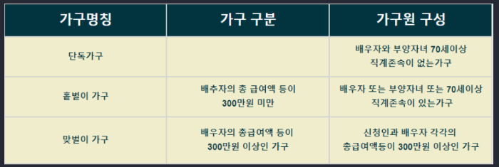  2022년 근로장려금 신청자격 지급 대상자