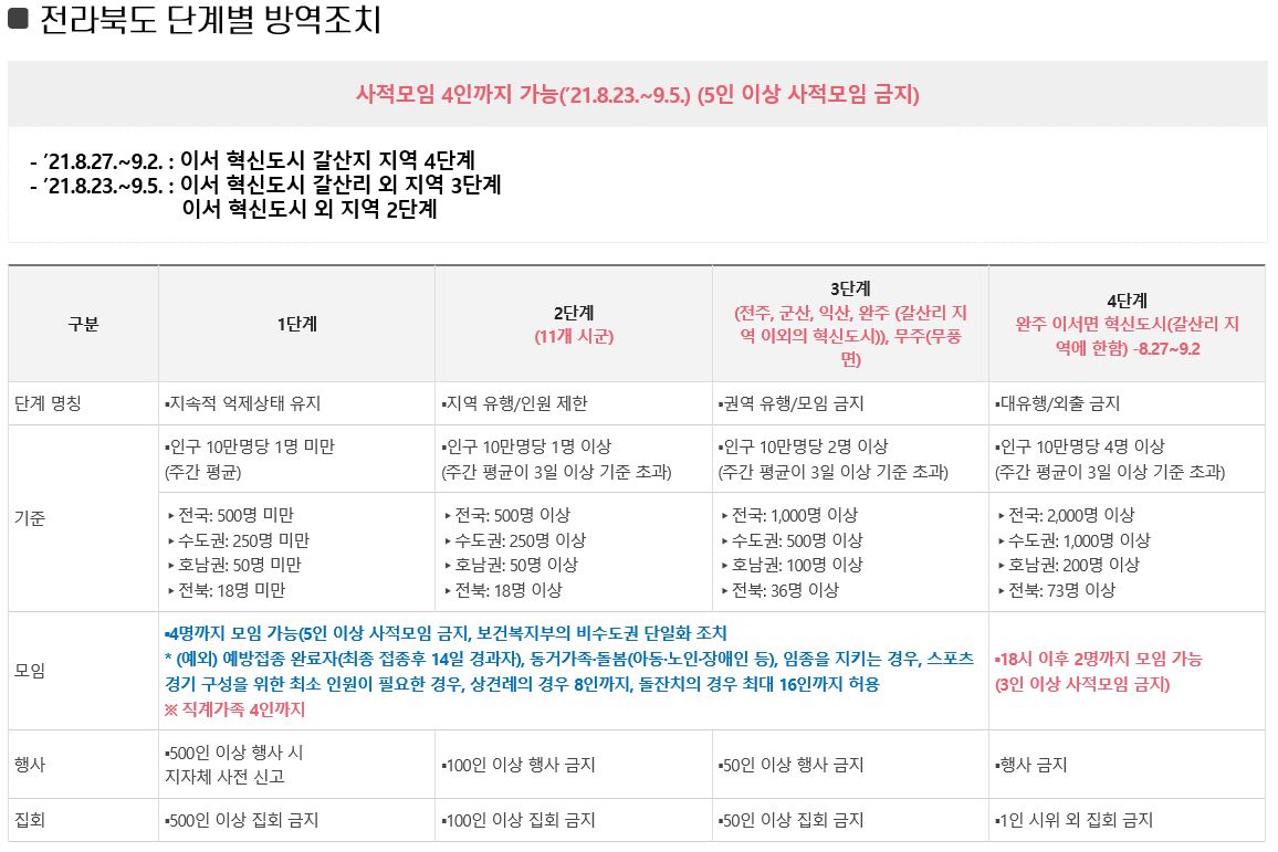 전라북도 단계별 방역조치