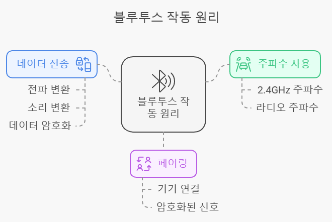 &lt;작동 원리&gt; 이미지