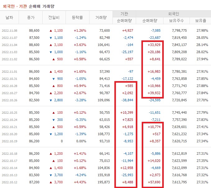 이마트 10월 ~ 11월 외국인 기관 순매수