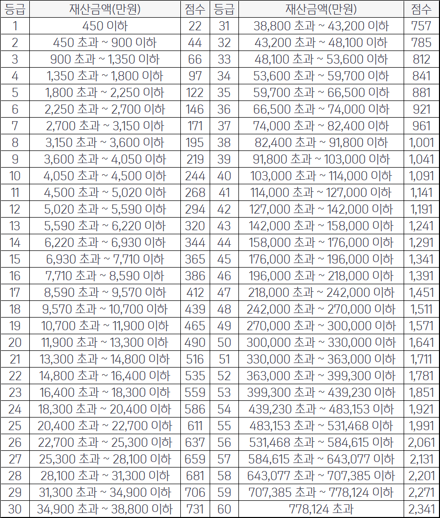 직장가입자 건강보험료 조회 의료보험료 직장가입자 지역가입자 3