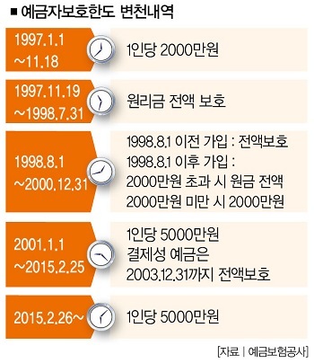 예금자보호한도의 변천내역