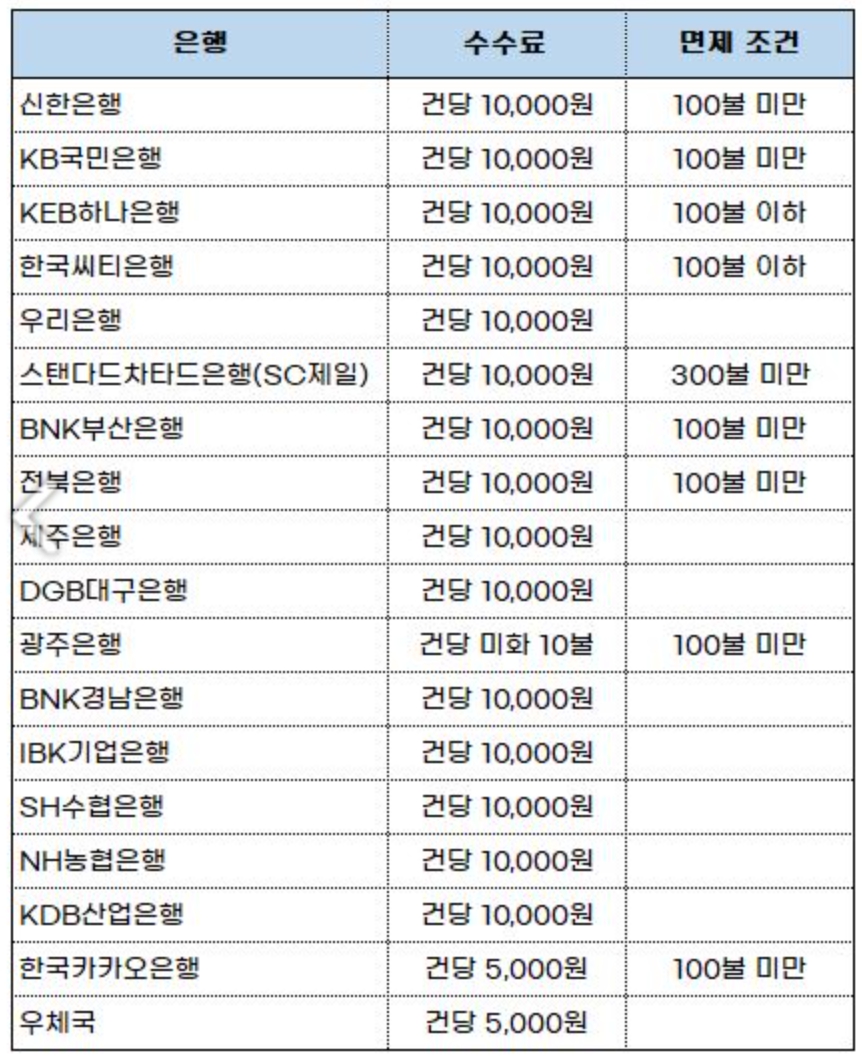 은행별 송금수수료안내