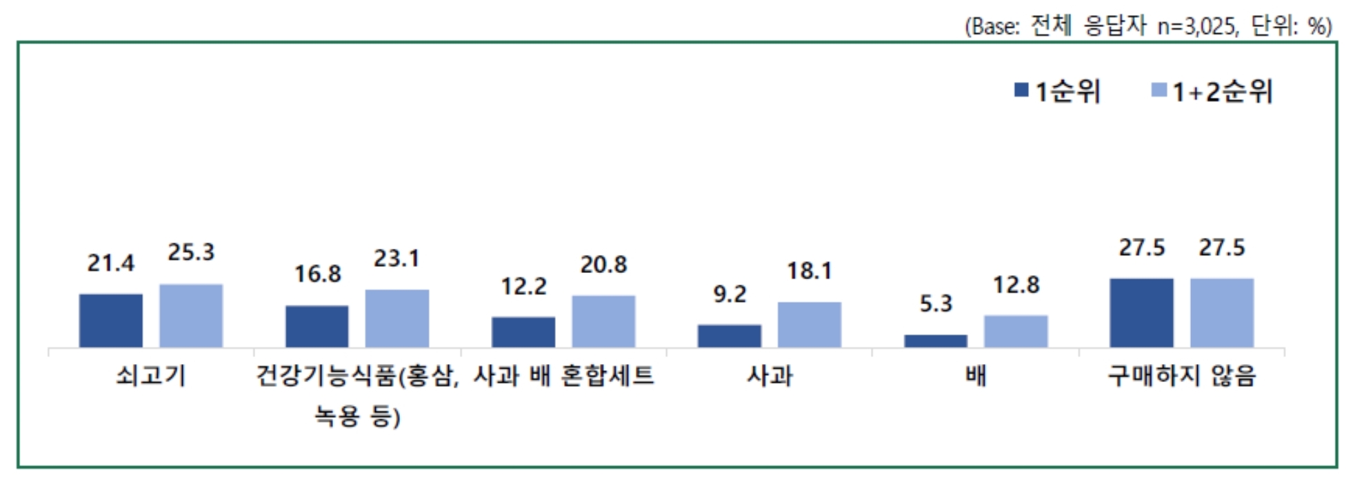 2023년도 구매 의향 주요 추석 선물 세트 (출처 : 농산물유통공사)