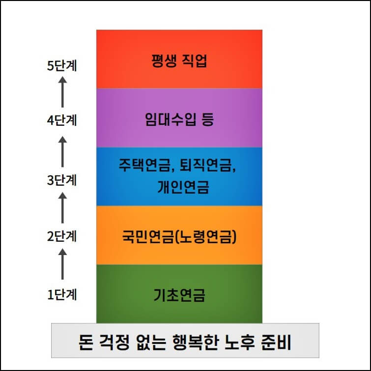 노후자금-만드는-방법