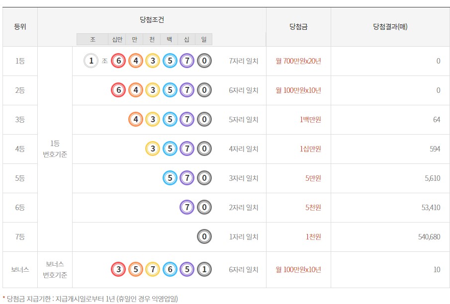 146회 연금복권720 당첨번호 및 3