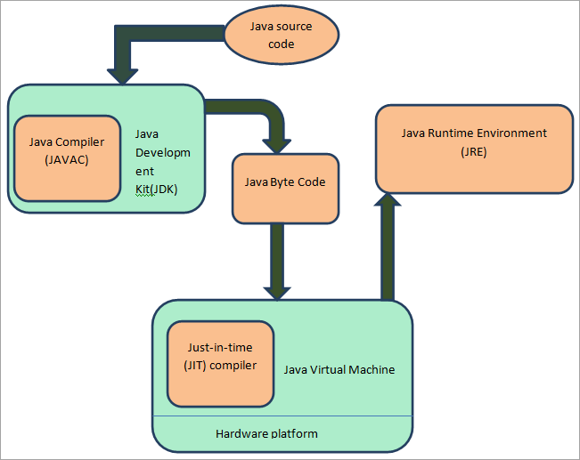 All about JAVA
