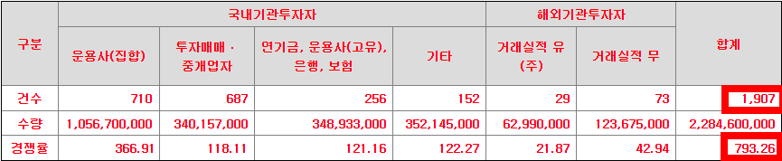 워트 수요예측 결과(상장일 예측)