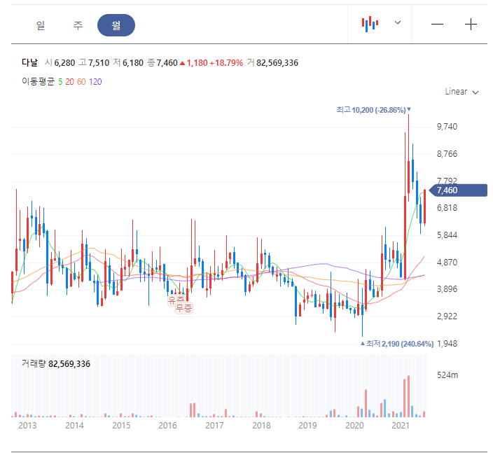 다날 월봉