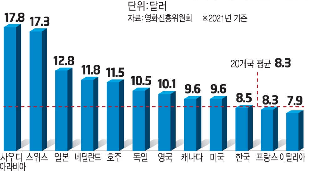 GDP 상위 20개국중 영화관람료 톱10