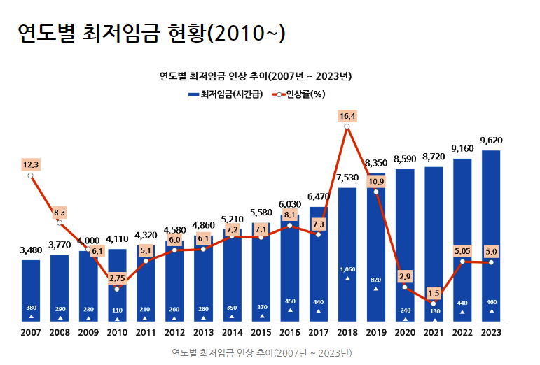 연도별 최저임금 현황