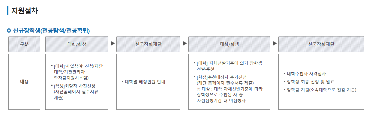 지원절차