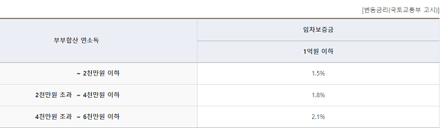 부부합산 대출금리