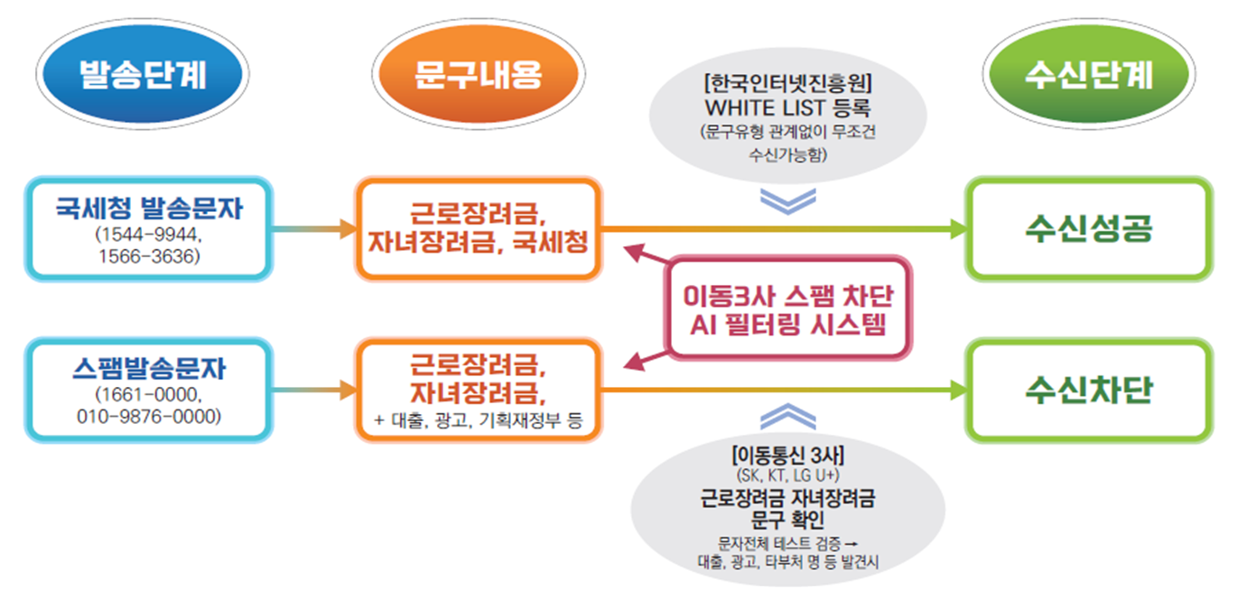 근로장려금 단어 포함된 스팸문자 자동차단