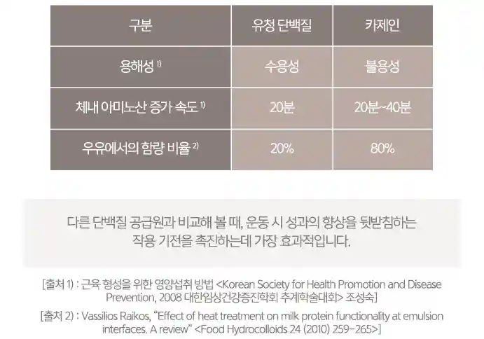 퍼펙트 파워쉐이크 유청단백질 비교