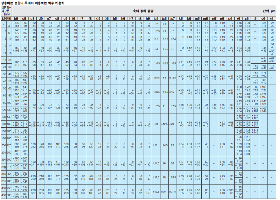 2. 끼워맞춤 2