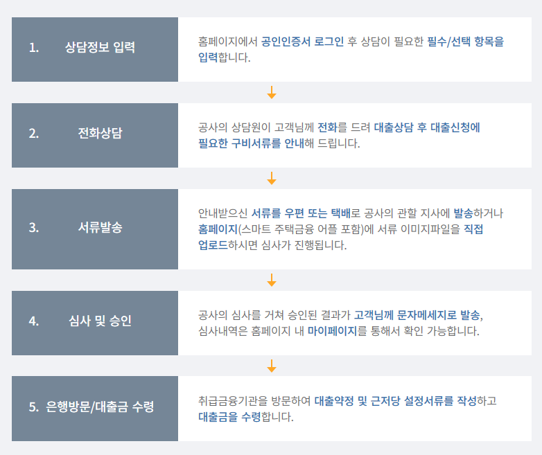 내집마련디딤돌 대출 신청 과정 후기 2