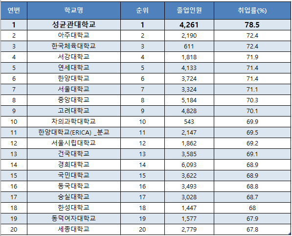 2022년 주요대학 취업률