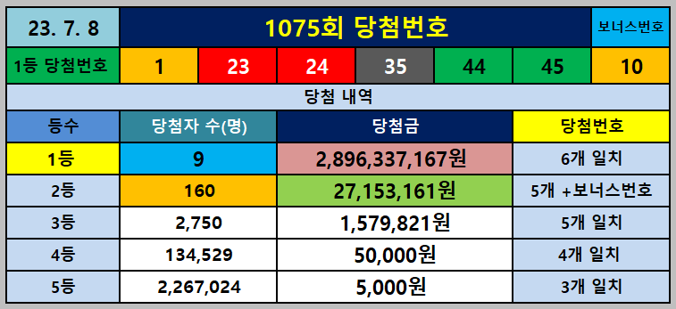 1075회 1등 당첨번호