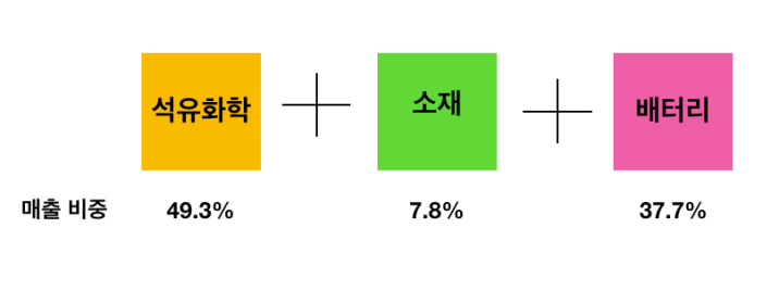  엘지화학 분사 물적분할, 인적분할, 어떻게 될 까?