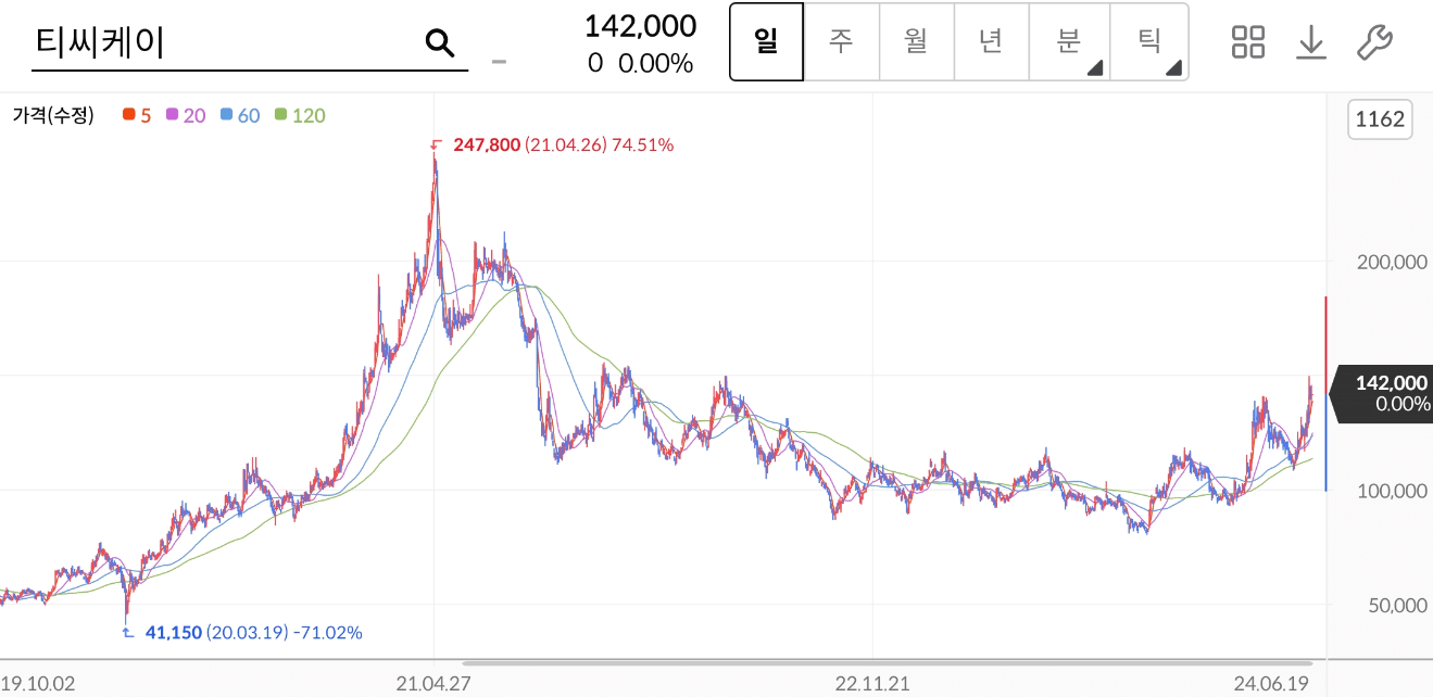 티씨케이 주가