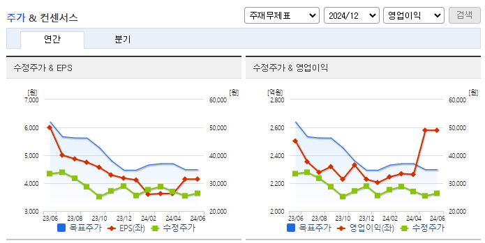 아이에스동서_컨센서스