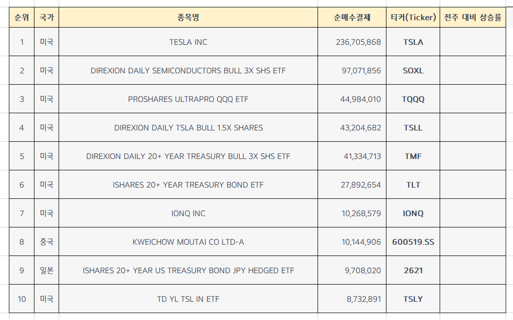  미국주식 순매수상위 Top 10 [10월 4주차]