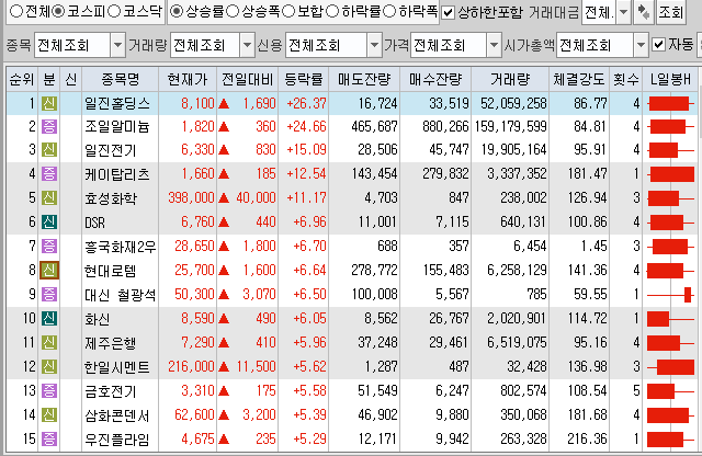  8월26일 코스피 코스닥 상한가 포함 상승률 상위 종목 TOP 100