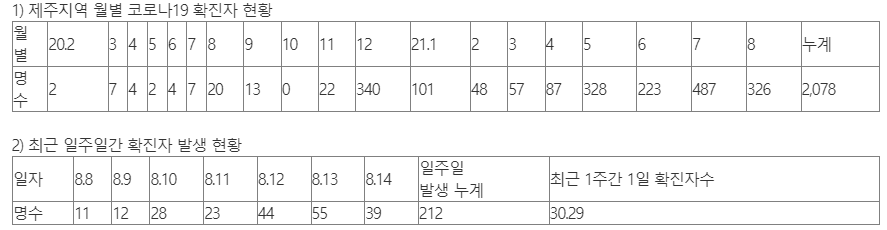  제주도 사회적 거리두기 8.18(수)부터 4단계로 격상(~8.29(일)까지)