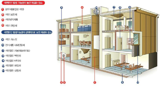 건물-내부-석면함유물질-종류와-위치